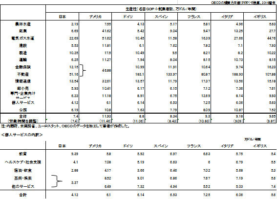 日米欧の産業別労働生産性の比較の図表