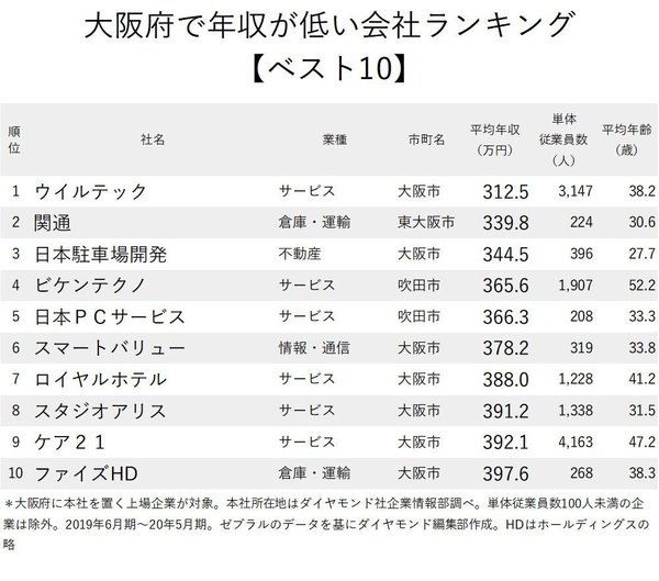 大阪府で年収が低い会社ランキング
