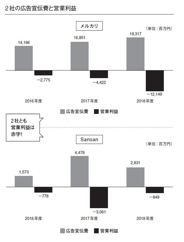 メルカリはなぜ、営業赤字でも「宣伝」にお金をかけるのか？