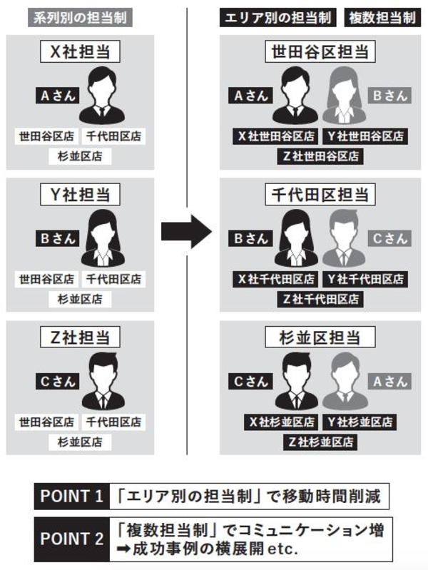 メンバーを変えずに売上を増やしたマネジャーは、チームの「何」を変えたのか？