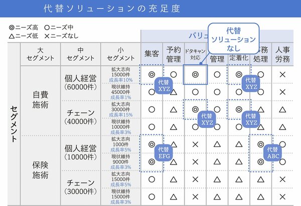 【ステップ（4）】カスタマーは、どのような代替ソリューションを活用しているか？