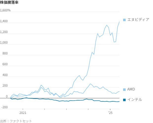 図表：株価騰落率