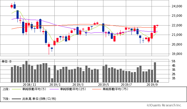 日経平均株価チャート/週足・1年