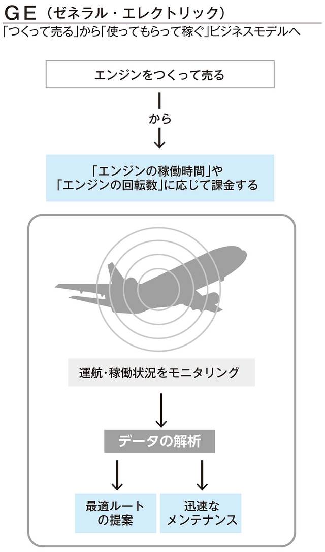 儲けの仕組み を大きく変えて大成功した企業とは ニュース3面鏡 ダイヤモンド オンライン