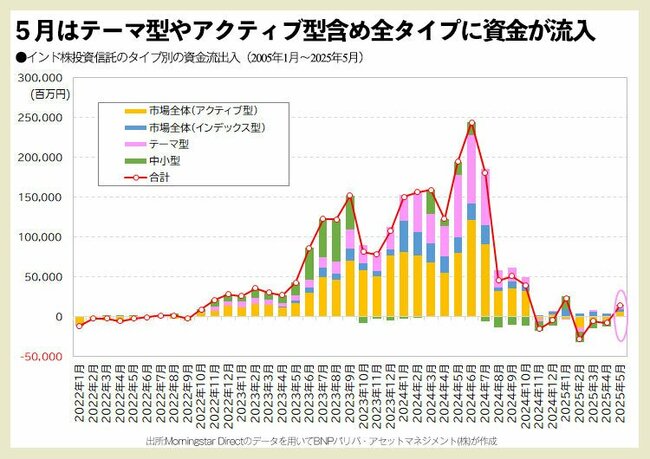 5月はテーマ型やアクティブ型含め全タイプに資金が流入