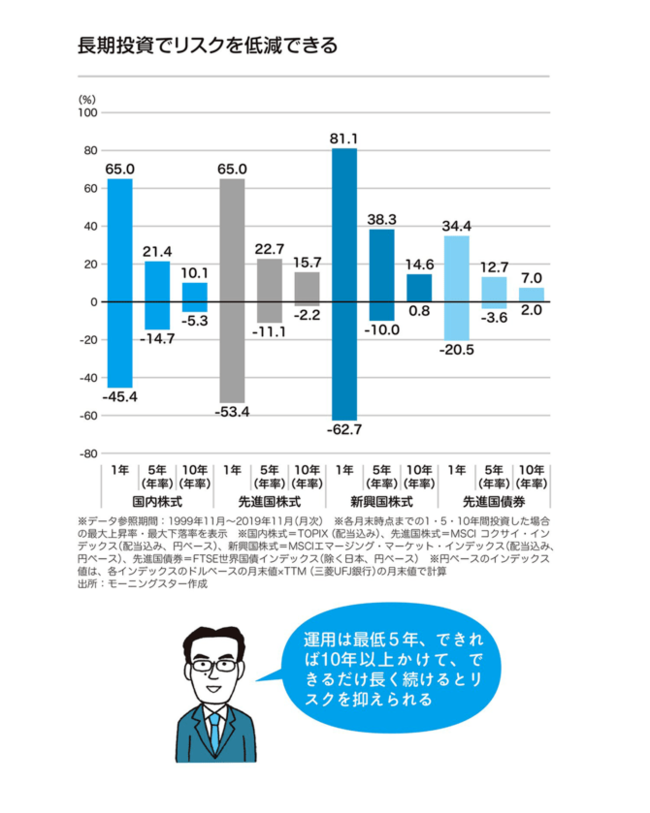 投信の運用期間を長くすればするほど、リスクは低減するが、どれくらいだと効果的なのか？