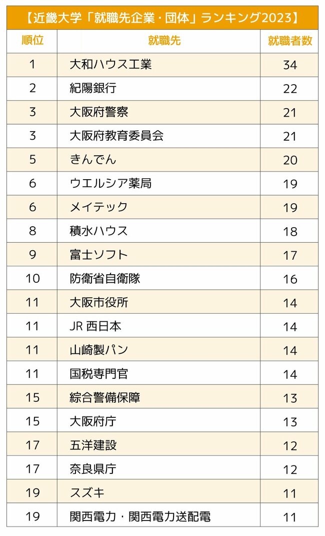 図表:近畿大学ランキング-20位