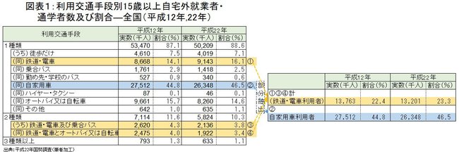 利用交通手段