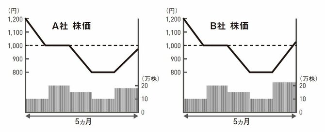 買うならB社。一体なぜ？