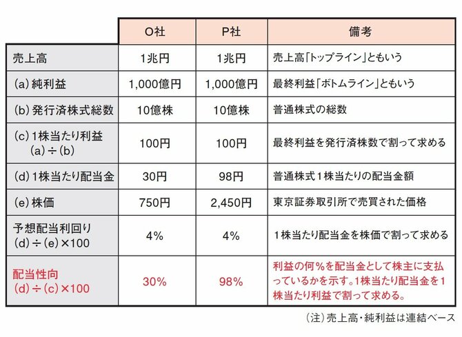 高配当株で稼ぐ人が「株を買う前に見ている1つの数字」