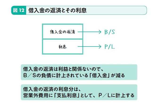 借入金の返済とその利息