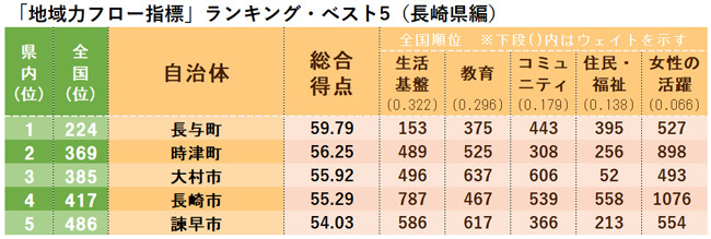 本当に魅力ある市区町村ランキング ベスト5 九州 沖縄編 ｄｏｌ特別レポート ダイヤモンド オンライン