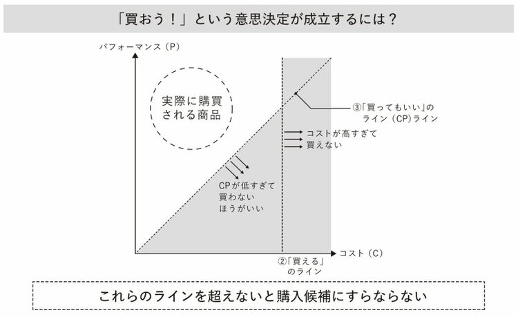 【マーケターが教える】人が「買う！」と決めるまでには「3つのハードル」がある