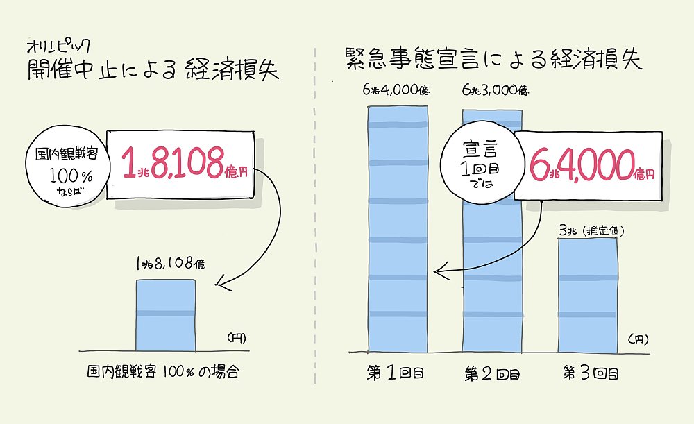 「オリンピック中止」と「緊急事態宣言」の経済損失の差を【1枚の図】にしてみた!