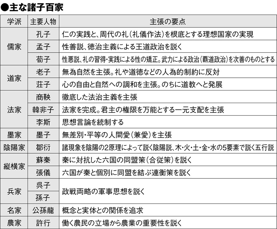図表:主な諸子百家