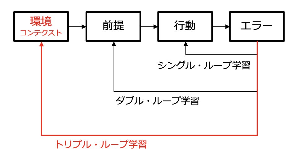 トリプル・ループ学習