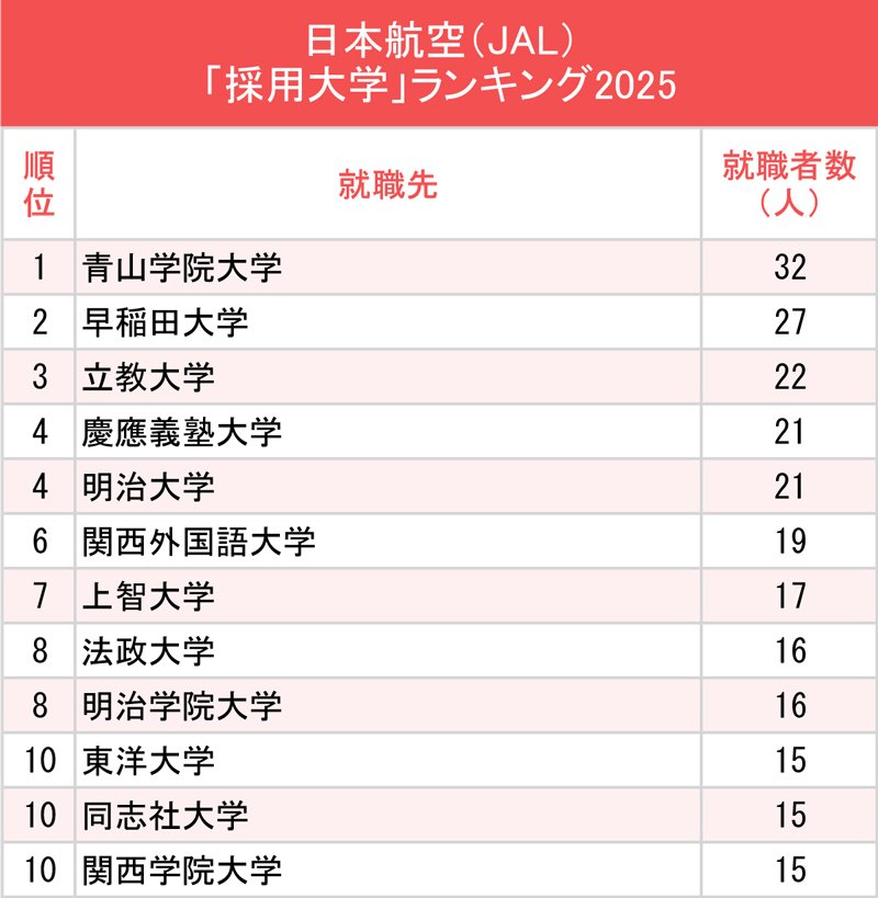 図表：日本航空（JAL）「採用大学」ランキング2025