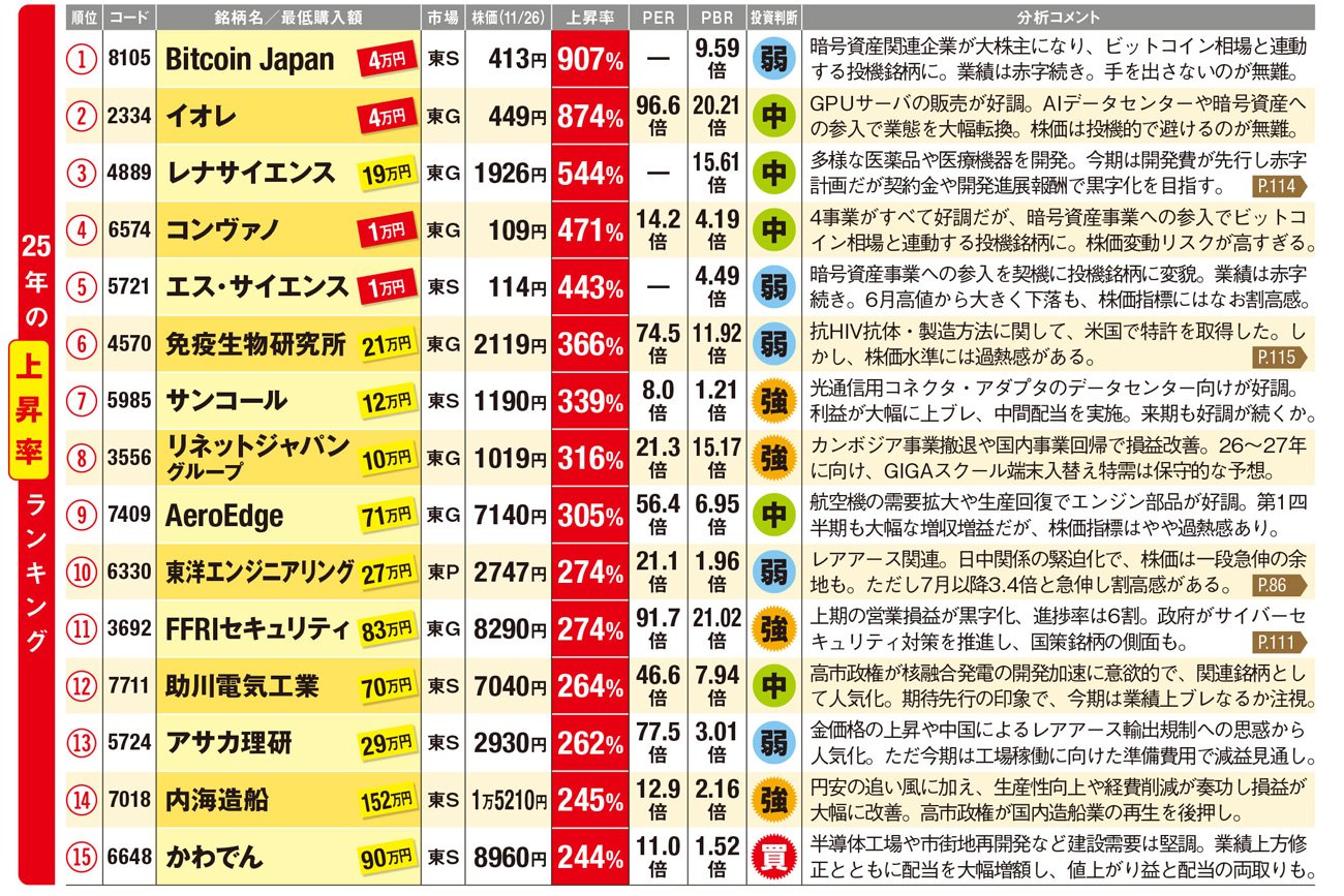 上がった中小型株ランキング