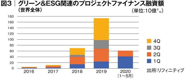 サステナブル社会の実現へ期待高まるプロジェクトファイナンス