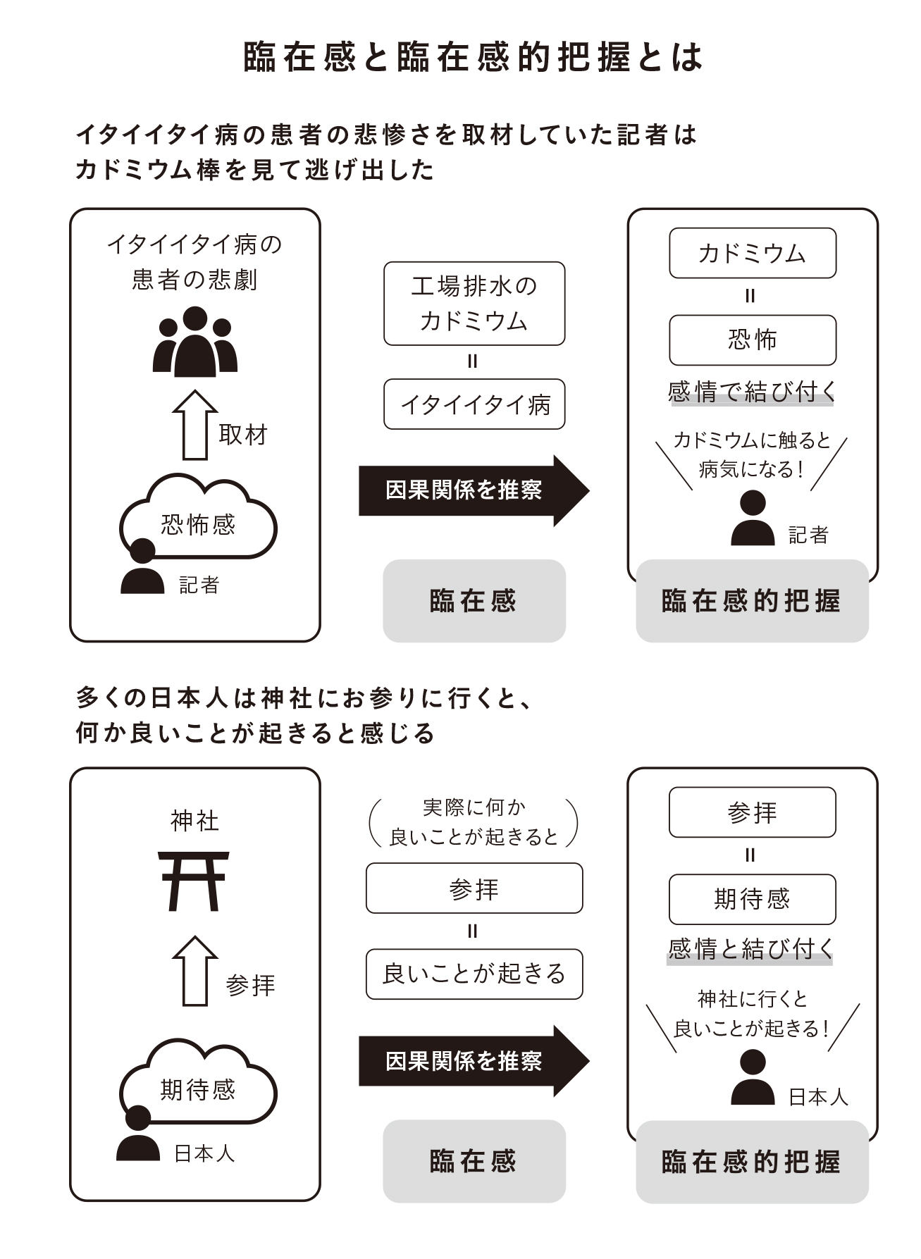 臨在感と臨在感的把握とは