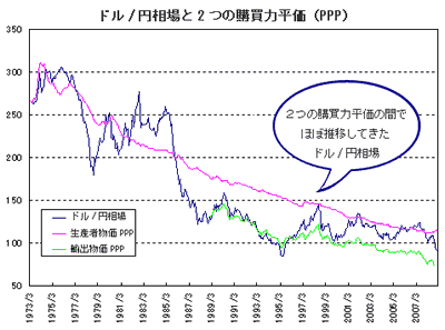 ドル／円相場と2つの購買力平価（PPP）