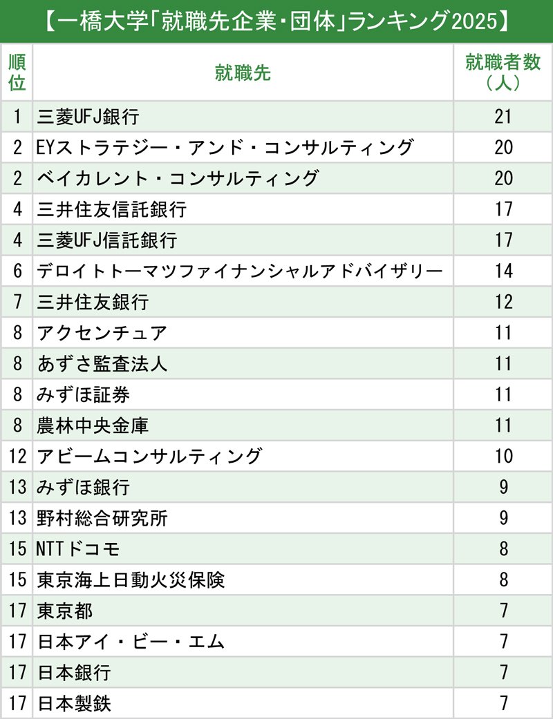 図表：一橋大学「就職先企業・団体」ランキング2025