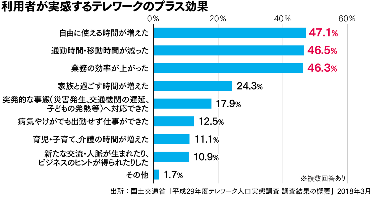 拡大するテレワークその課題と導入後のプラス効果とは