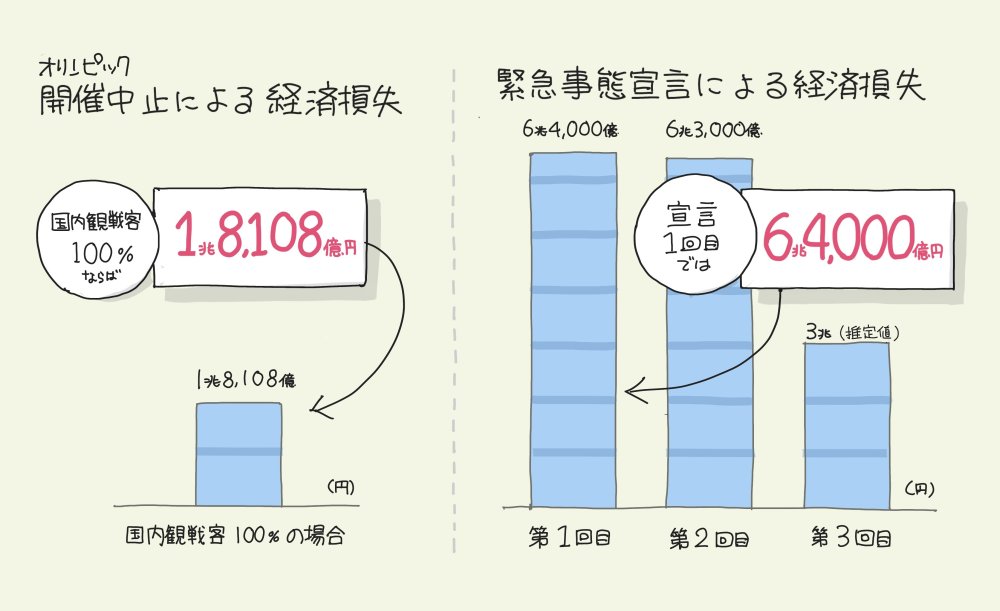 「オリンピック中止」と「緊急事態宣言」の経済損失の差を【1枚の図】にしてみた!