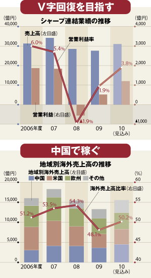【企業特集】シャープ<br />“内弁慶”返上のカギを握る<br />海外生産体制構築の理想と現実