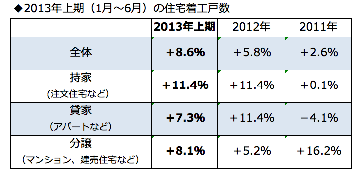 東京オリンピック開催が決まると<br />マンション価格が急騰する!?