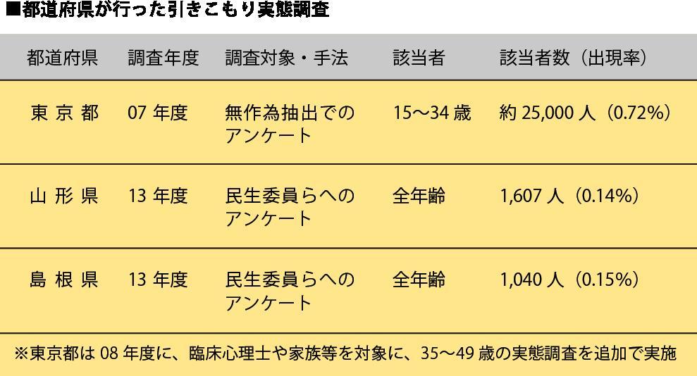 40歳代が最多、中高年「引きこもり」層が53%に <br />島根県調査が浮き彫りにした日本の向かう未来