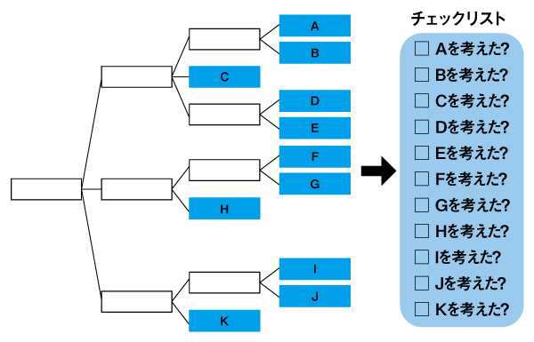 “なんでそんなアイデアが出るの!?”と言わせる「戦略チェックリスト」入門