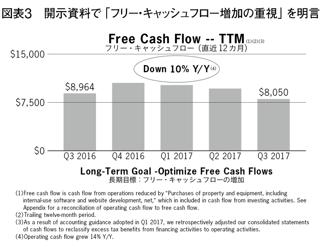 赤字、無配続きでも、積極投資を可能にしたアマゾンのファイナンス思考経営とIR力