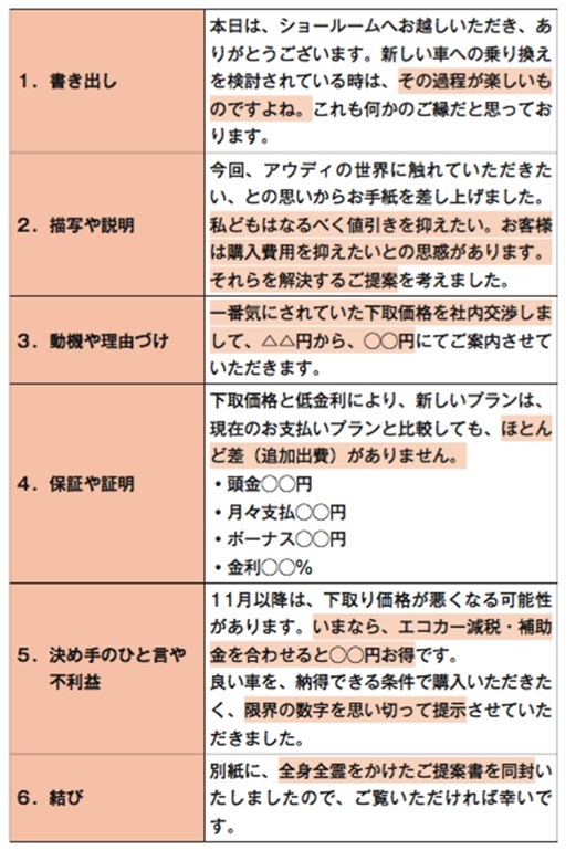 アウディを年間4億円売るエース営業マンの手紙 最強のコピーライティングバイブル ダイヤモンド オンライン