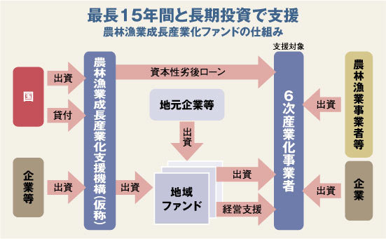 農水省が大型ファンド創設<br />成否を決める運用者の選出