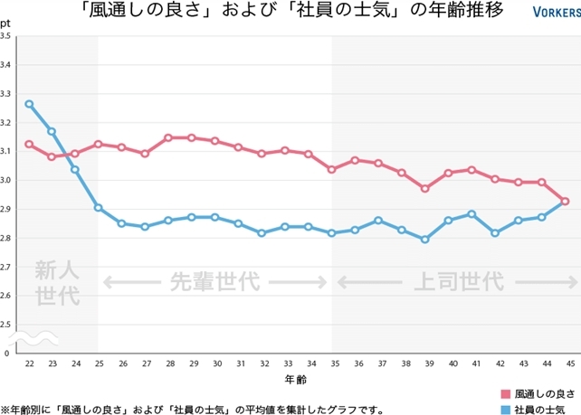 若手のやる気を摘まない職場はどこ!?<br />社風の良い業界・企業ランキング