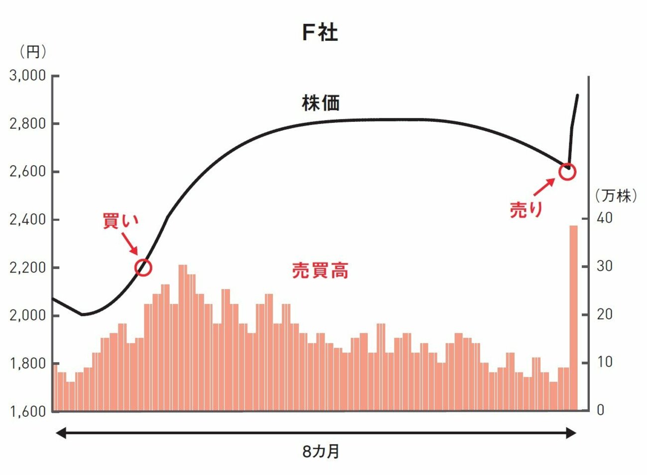 株で儲ける人と損する人「売買のタイミングに決定的な差」