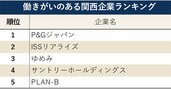 働きがいのある関西企業ランキング！上位企業の評価ポイントは？