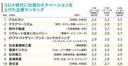 コロナ下で社員のやる気を上げた企業ランキング！2位クラブツーリズム、1位は？