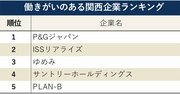 働きがいのある関西企業ランキング！上位企業の評価ポイントは？