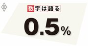 労働者の手取り停滞の真因は低い労働生産性ではない、社会保険料の抑制が急務だ