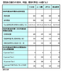 金融危機克服が50％近く進むなか、過剰設備と過剰雇用に苦悩する日本経済