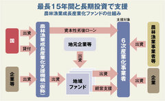 農水省が大型ファンド創設成否を決める運用者の選出