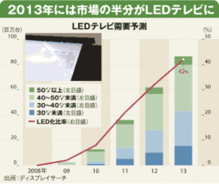 サムスンが日本勢に先手！激化するＬＥＤチップ争奪戦