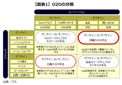 【ＩＴで変わる顧客との関係】ネットとリアルをつなぐ古くて新しいキーワード「Ｏ2Ｏ」