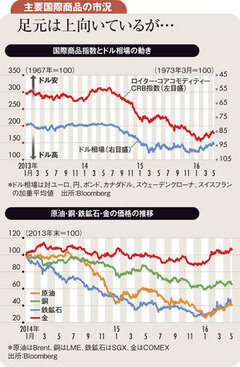 原油・鉄鋼石の上昇は期待先行 需給に目が向けば上値重くなる