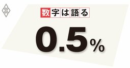 労働者の手取り停滞の真因は低い労働生産性ではない、社会保険料の抑制が急務だ