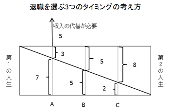 退職を選ぶ3つのタイミングの考え方