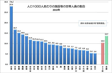 寮や病院から自衛隊営舎まで9万人が住む「施設等の世帯」が多い街