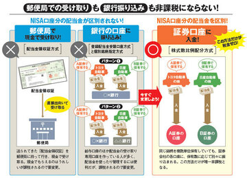 NISAに潜む恐ろしい落とし穴を発見！配当金に20％課税される人が続出